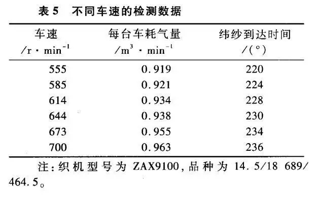 節(jié)約噴氣織機(jī)壓縮空氣的技術(shù)措施