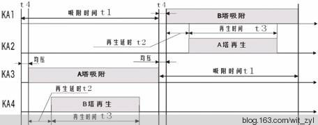 無熱再生吸附式干燥機使用說明書