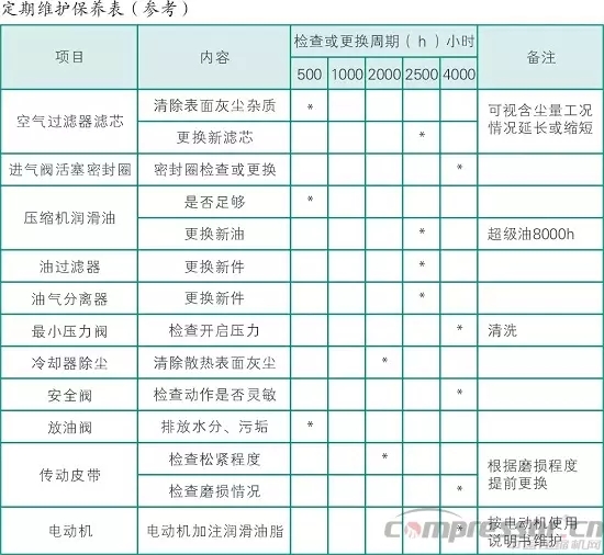 空壓機(jī)每個周期的保養(yǎng)內(nèi)容都有哪些？