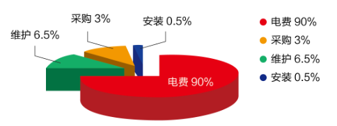 買便宜的空壓機(jī)真的“便宜”嗎？算算總帳，一目了然！,空壓機(jī)的選擇