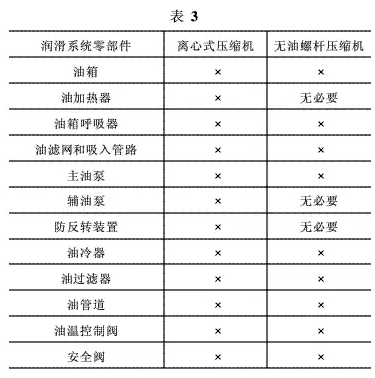 離心機(jī)與無油螺桿機(jī)