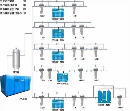 如何根據(jù)空氣系統(tǒng)選擇儲氣罐？