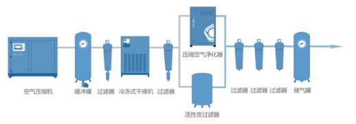 
PET吹瓶吹塑行業(yè)中的很多缺陷由壓縮空氣造成，后處理設(shè)備選擇尤為重要！