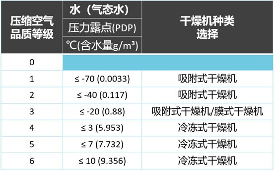 
如何選擇壓縮空氣用干燥機(jī)？