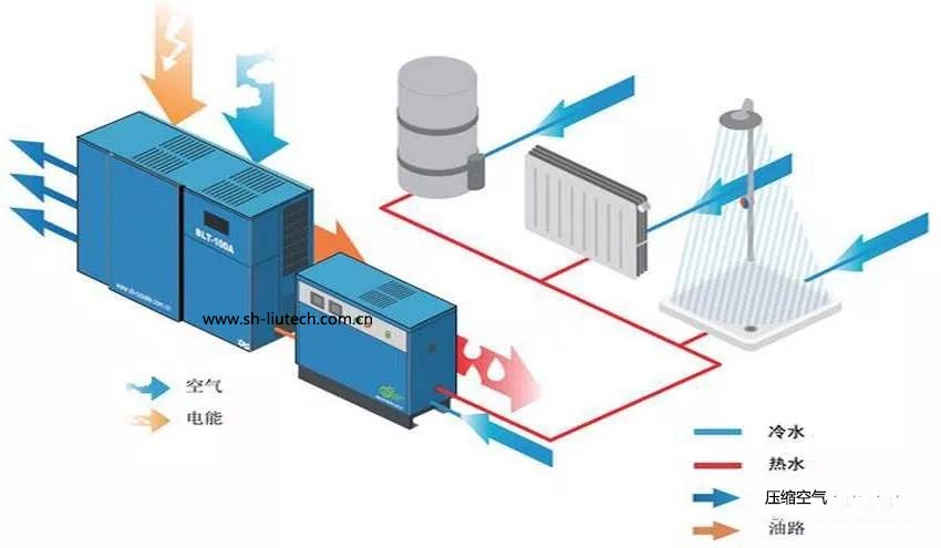 空壓機(jī)熱能回收