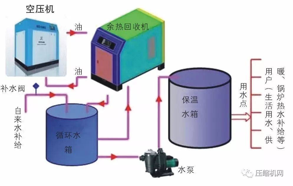 空壓機(jī)余熱回收