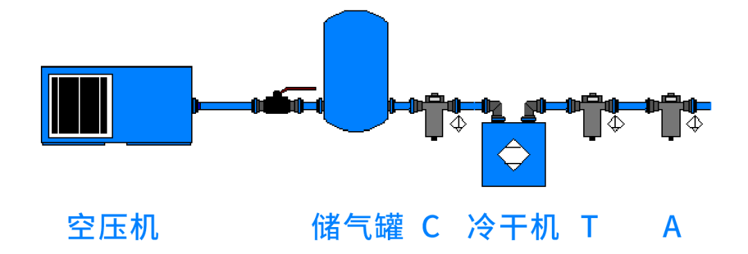 空壓機(jī)自動(dòng)排水器|空壓機(jī)后凈化系統(tǒng)如何科學(xué)選擇自動(dòng)排水器？