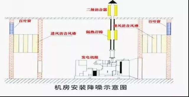 機房隔音降噪