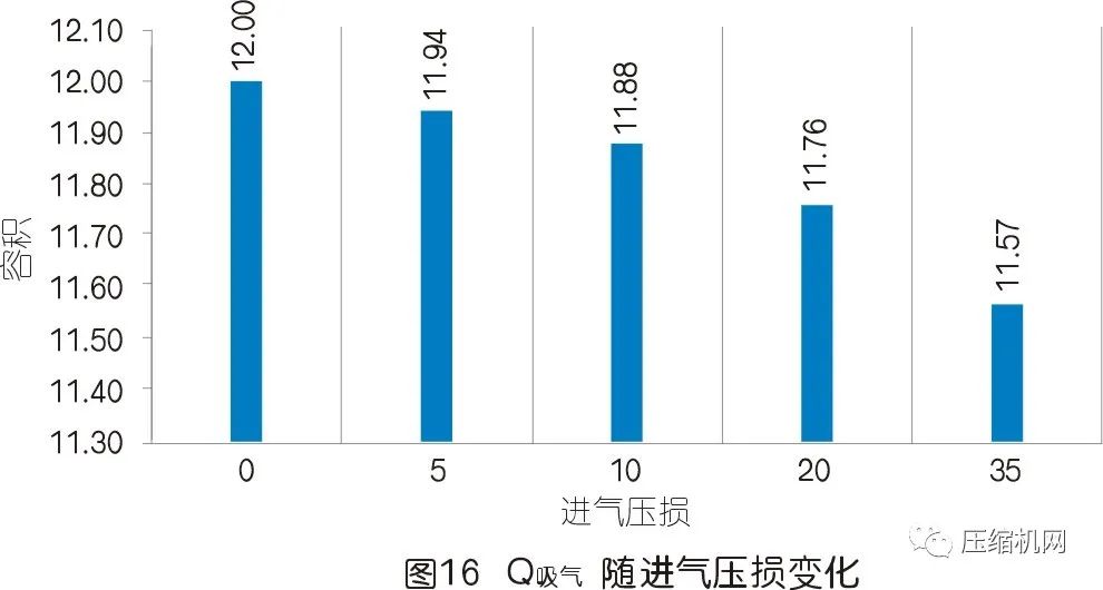 空壓機(jī)的容積流量