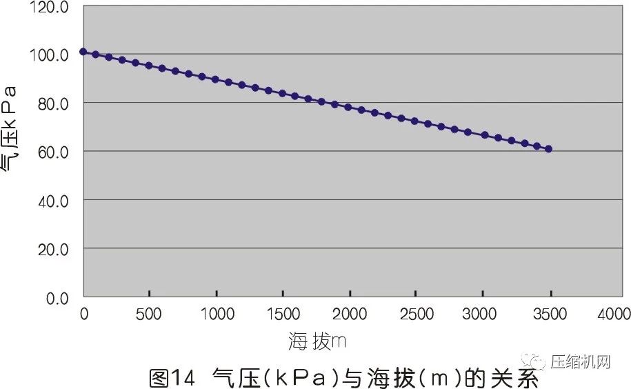 空壓機(jī)的容積流量