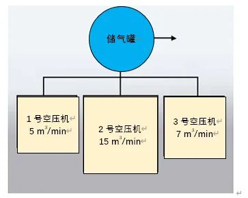 當(dāng)供氣系統(tǒng)有若干臺(tái)壓縮機(jī)組成的時(shí)候，儲(chǔ)氣罐的大小需要基于排量最大的壓縮機(jī)排量進(jìn)行選型