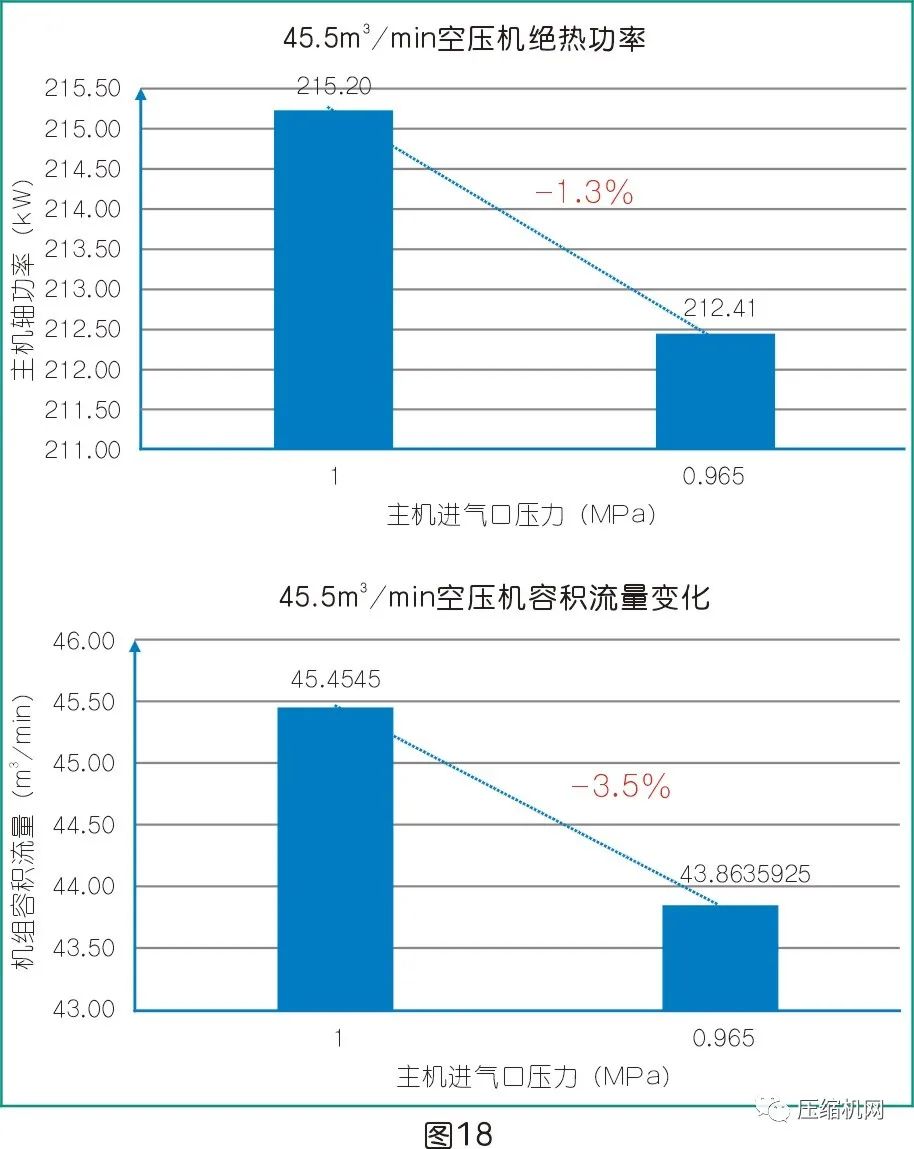 是什么影響了空壓機(jī)的比功率？