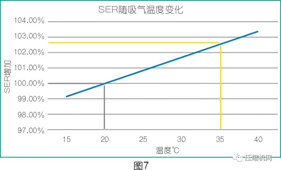 是什么影響了空壓機(jī)的比功率？