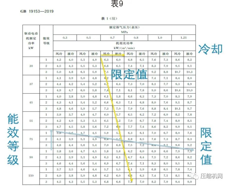 螺桿空壓機(jī)能效等級(jí)