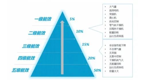 空壓站房如何才能達(dá)到一級(jí)能效？