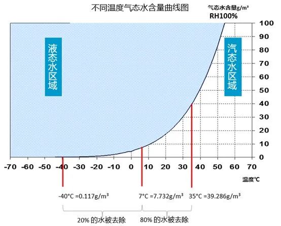 空壓機(jī)選擇什么類型干燥機(jī)？