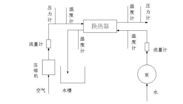 壓縮氣體換熱器設(shè)計及計算