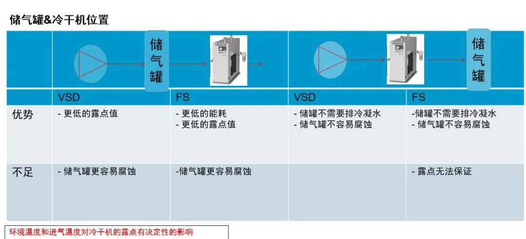 安裝丨儲(chǔ)氣罐&冷干機(jī)，誰(shuí)先誰(shuí)后？