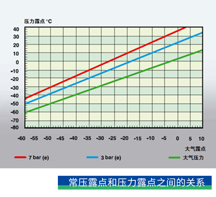 你了解壓力露點嗎？