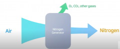 制氮機(jī)丨什么是制氮機(jī)？它是如何工作的？